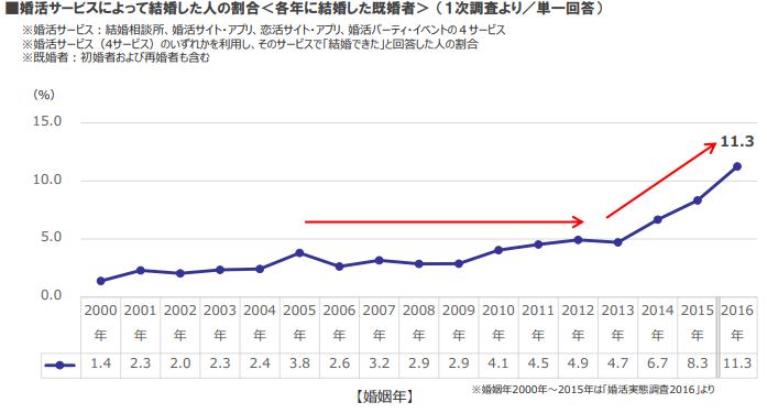 データで見る結婚 婚活 結婚紹介所などの婚活サービスで結婚する人って増えているの アビリティスタッフ婚活部
